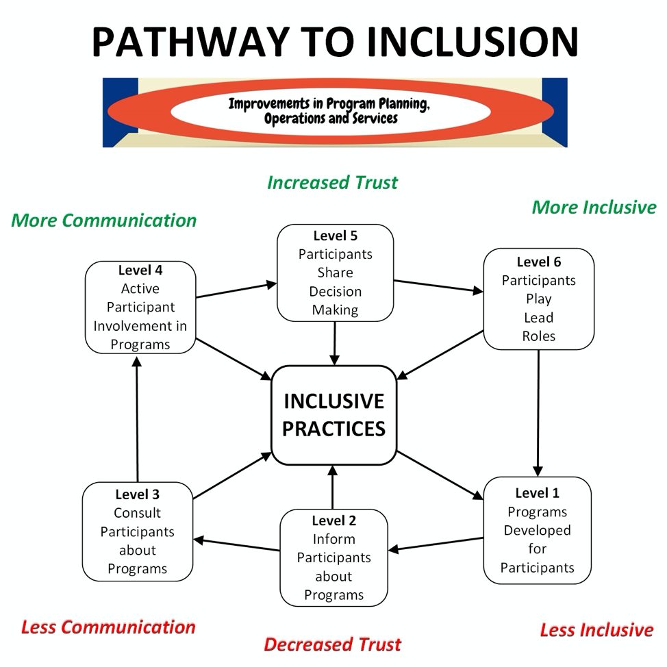 case study suggesting choice inclusive assessment processes